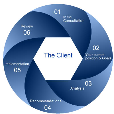 Financial Planning process